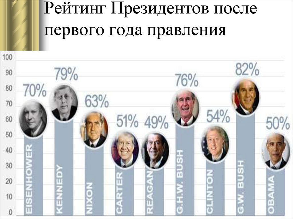 Президентский рейтинг. Рейтинг президентов. Рейтинг американских президентов. Рейтинги президентов стран. Список лучших президентов.