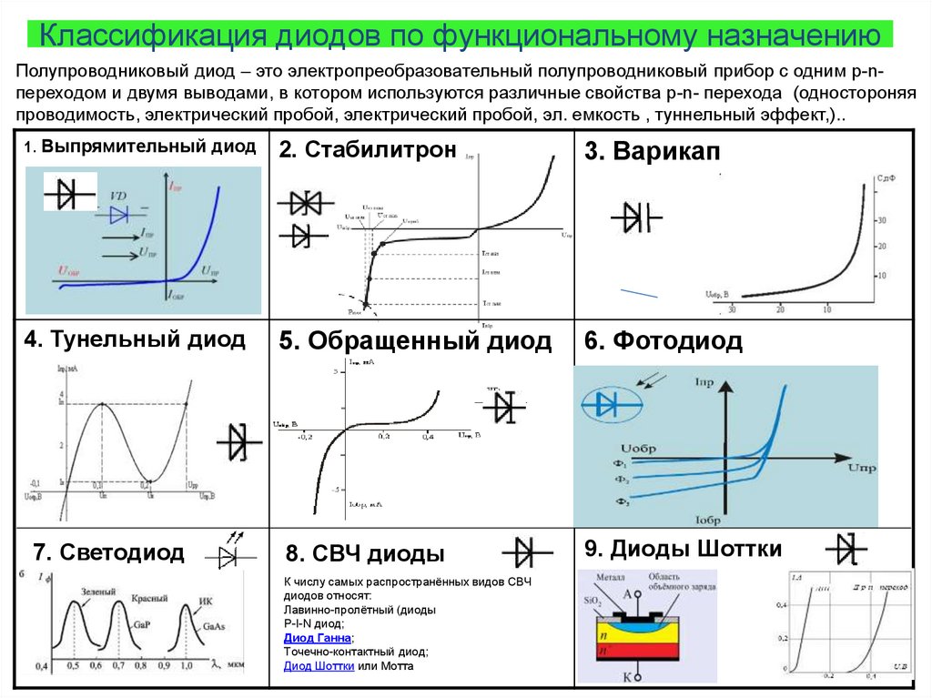 Полупроводниковые диоды используются в схемах