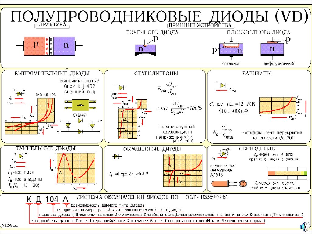 Полупроводниковые диоды схема