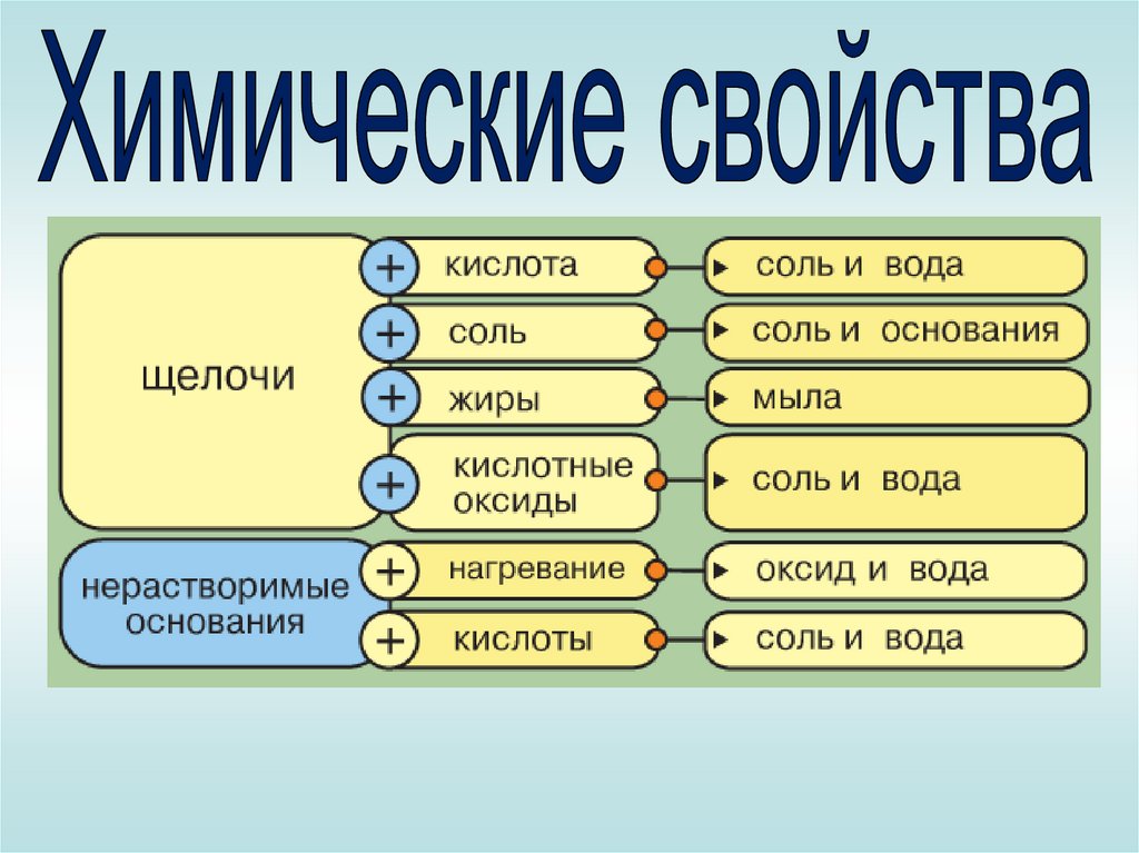 На каком свойстве основано