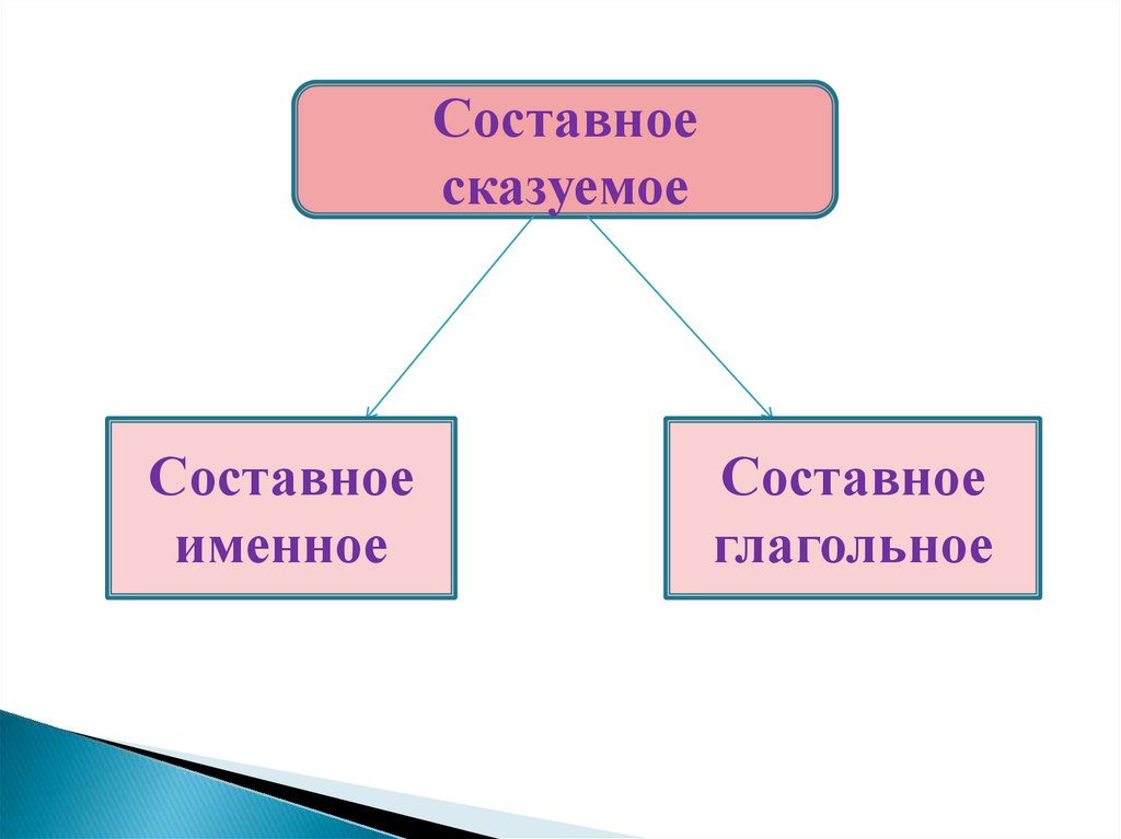 Виды сказуемых. Типы сказуемых 8 класс.