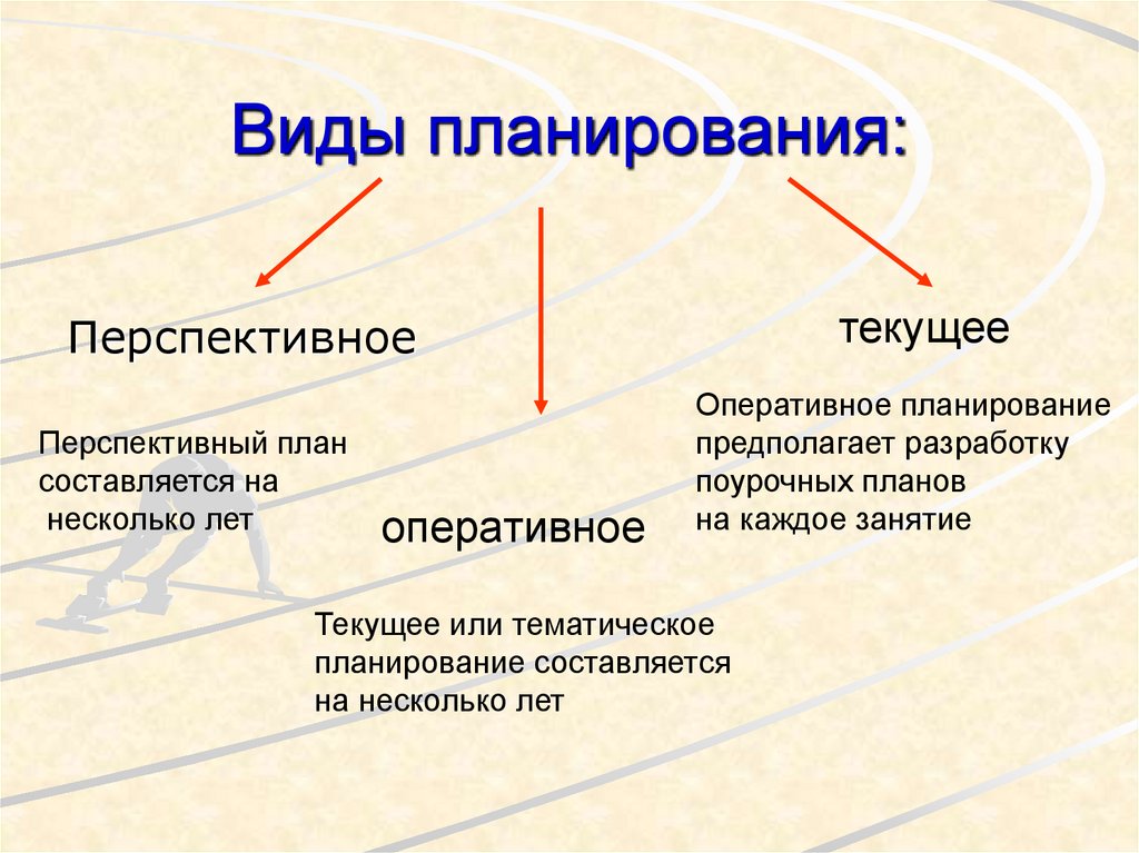 Все виды планов