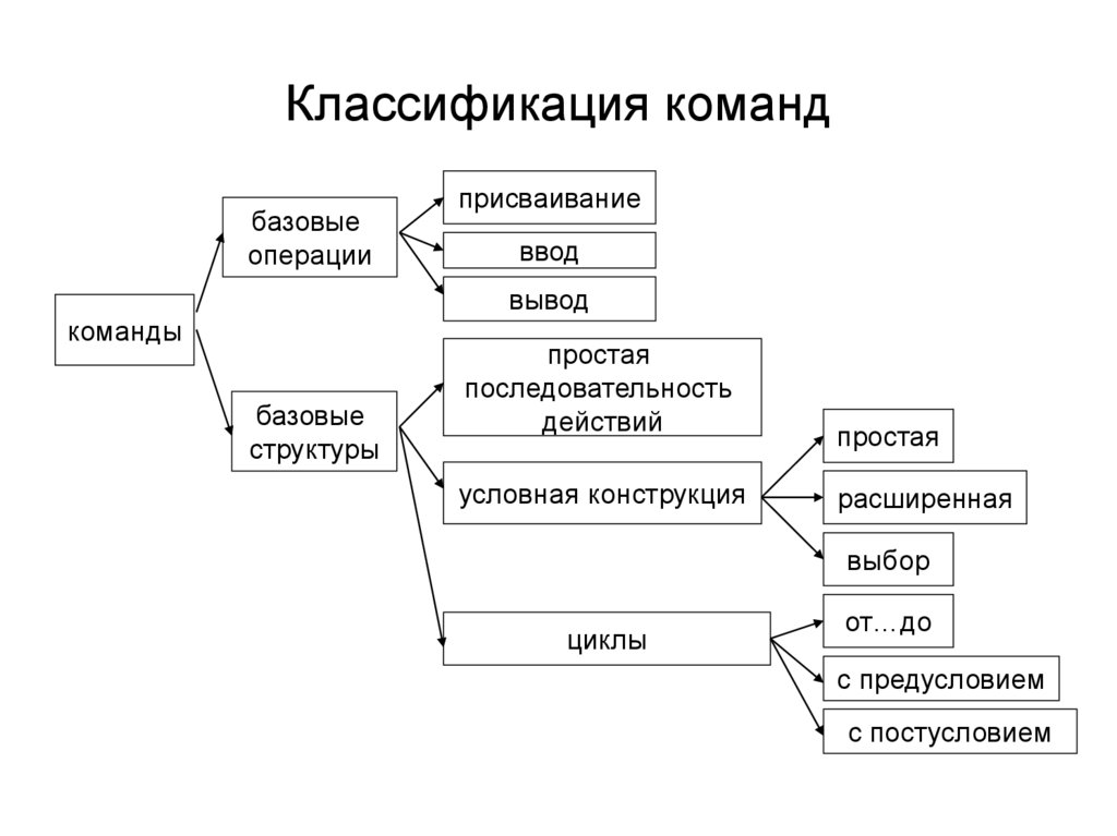 Классификация команд в проекте