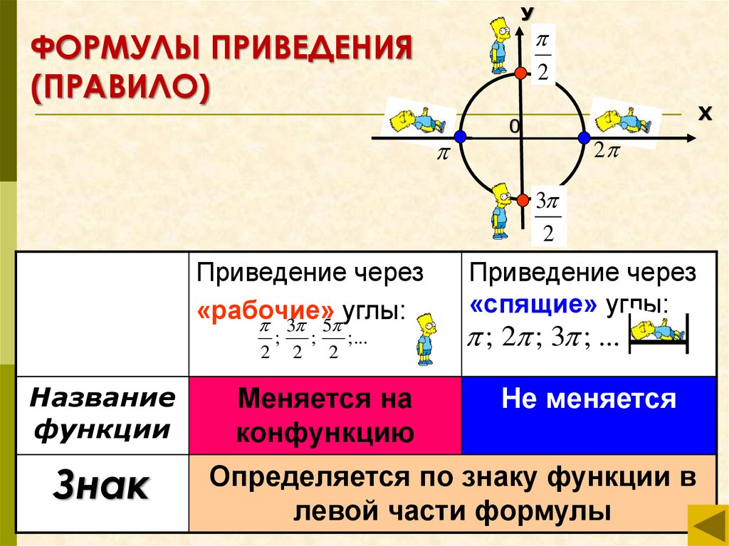 Формулы приведения презентация