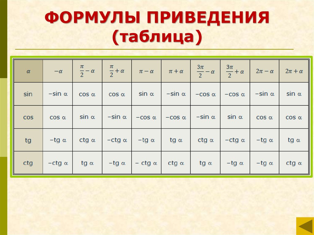 Тригонометрические формулы приведения таблица. Тригонометрические тождества формулы приведения. Формулы приведения тригонометрических функций таблица. Основные формулы тригонометрии формулы приведения. Формулы приведения таблица 10 класс.