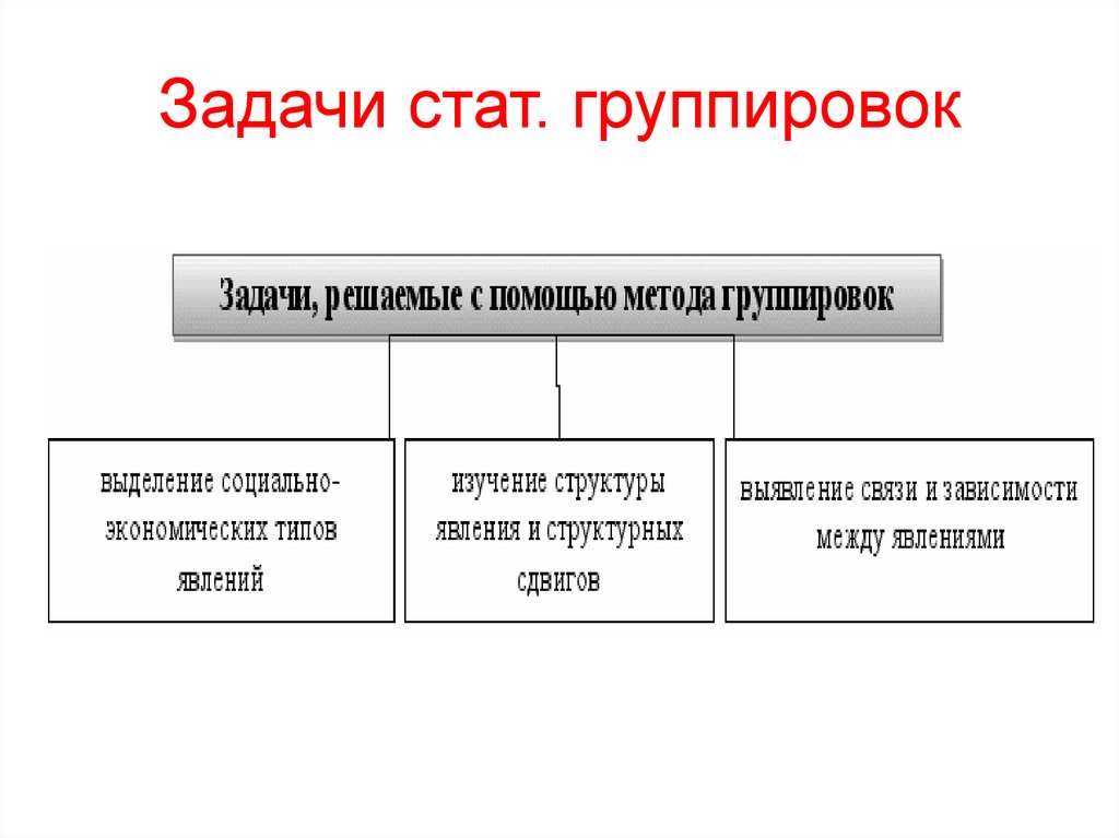 Виды статистических группировок презентация