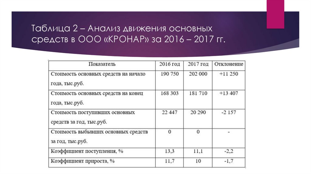 Анализ движения основных средств таблица. Анализ показателей состояния и движения основных средств. Анализ состояния и движения основных средств предприятия. Проанализировать движение основных средств.