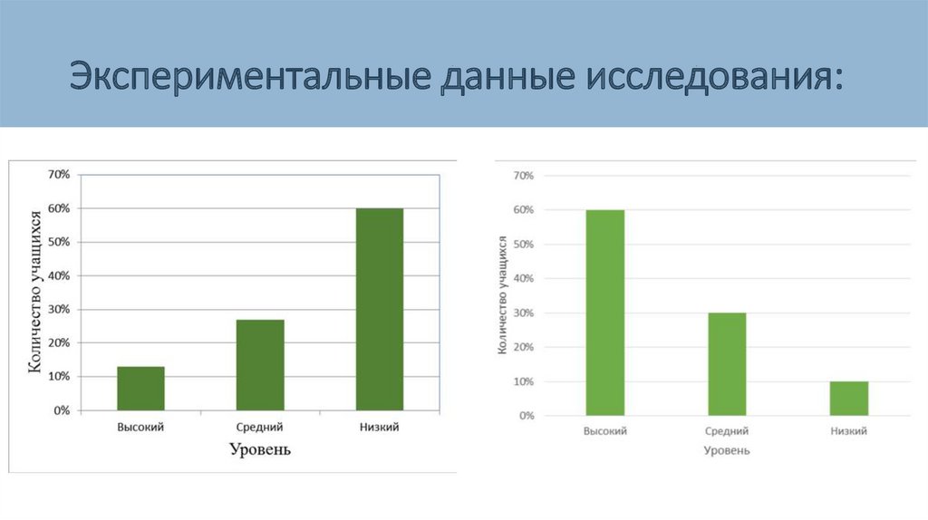Экспериментальные данные исследования: