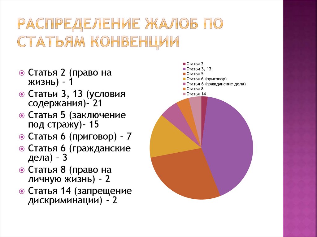 Распределение жалоб по статьям конвенции