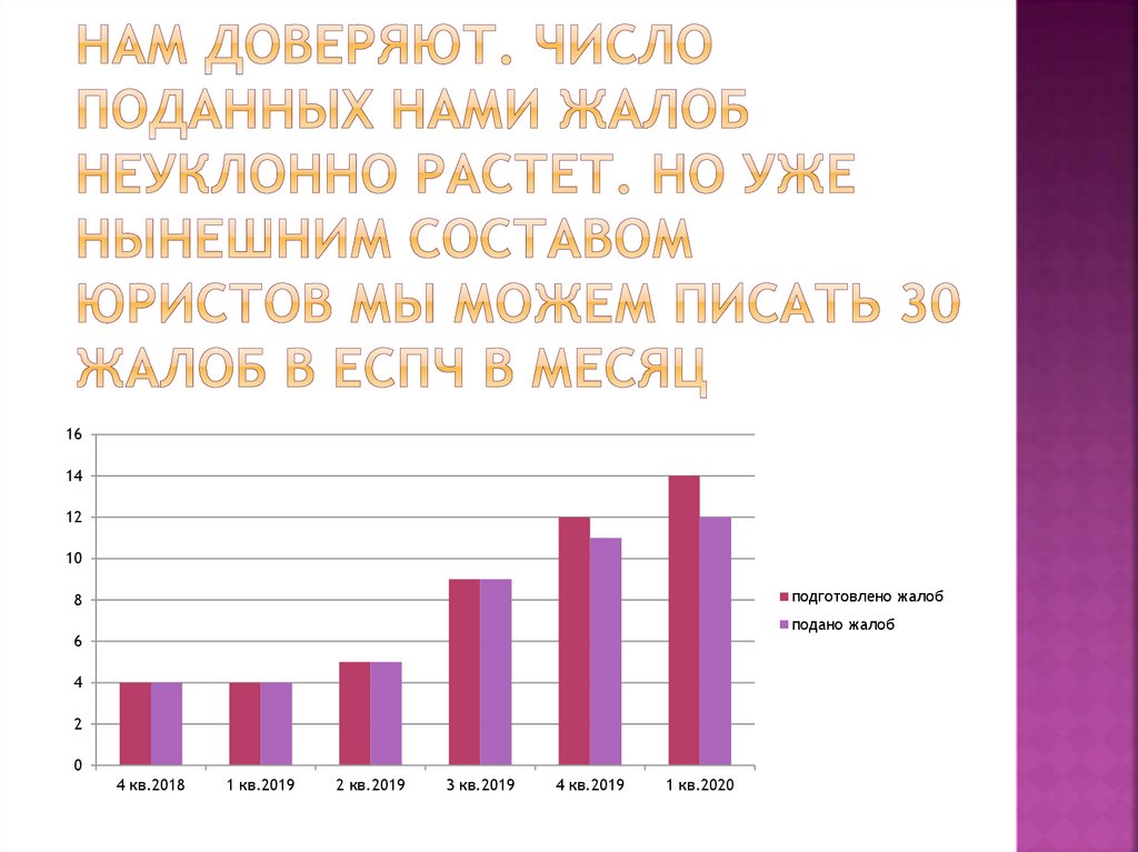 Нам доверяют. Число поданных нами жалоб неуклонно растет. Но уже нынешним составом юристов мы можем писать 30 жалоб в еспч в