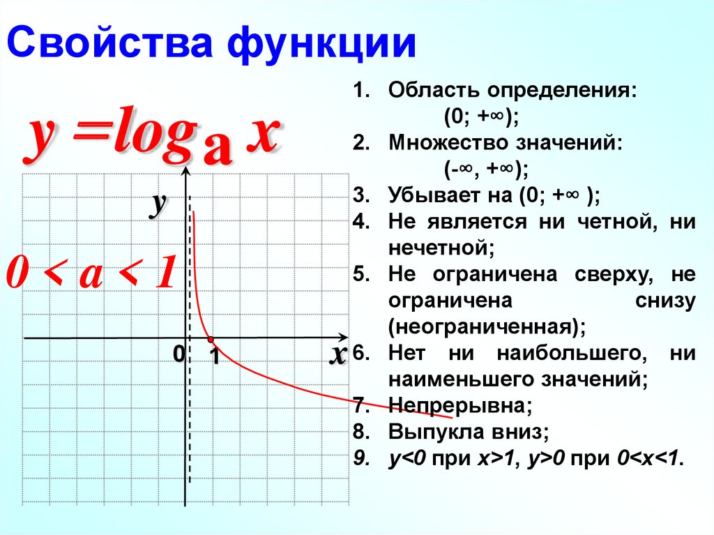 Сформулировать свойства функции. Область определения и множество значений логарифмической функции. Функция y=log_а⁡х,ее свойства и график. Функция y log a x свойства и график. Характеристика функции область определения.