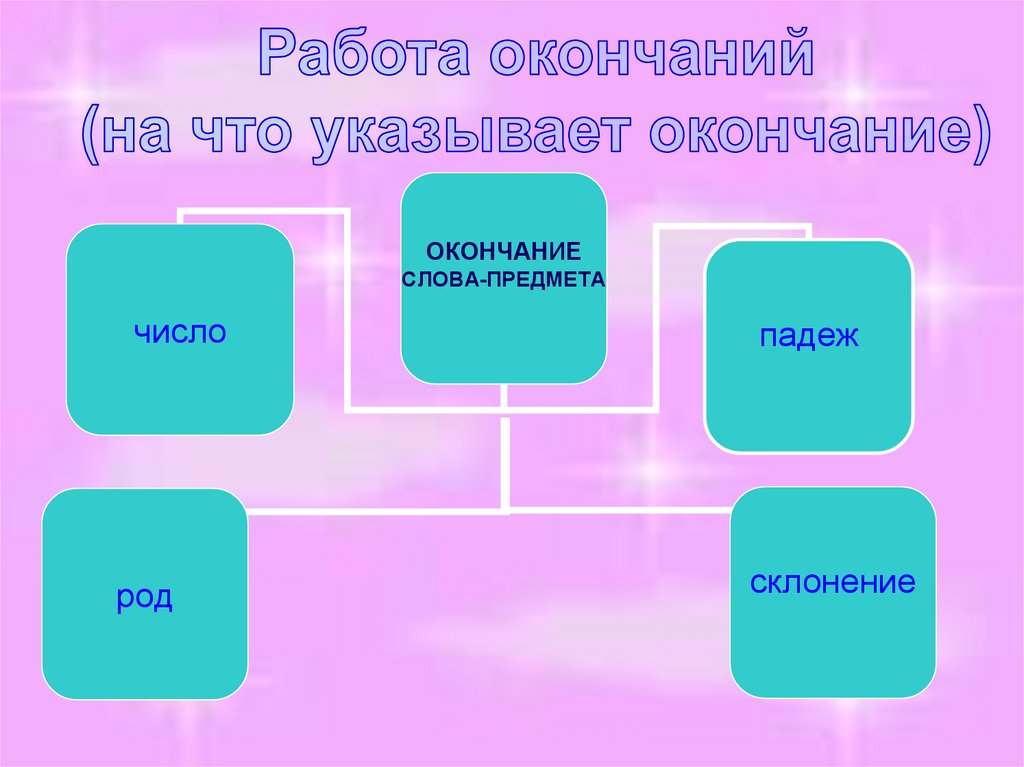 Окончание действия. Работа окончаний в словах. Окончание. Слова предметы с окончанием а. Окончание слов предметов модель.