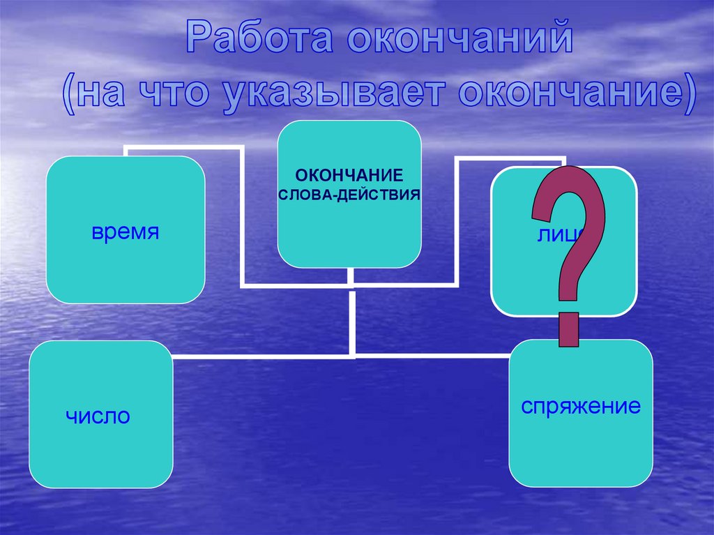 Конец указать. Работа окончаний в словах действиях. Окончание работы. Указать работу окончания.