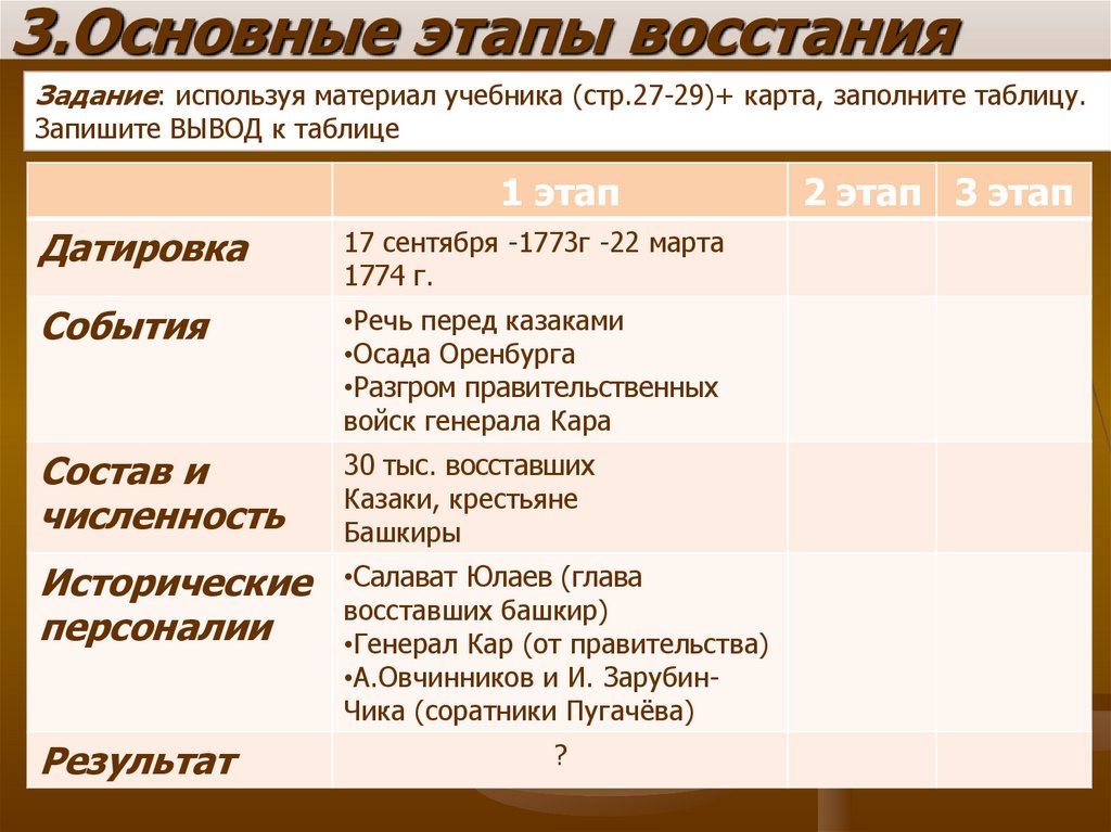 Этапы восстания пугачева таблица 8 класс история