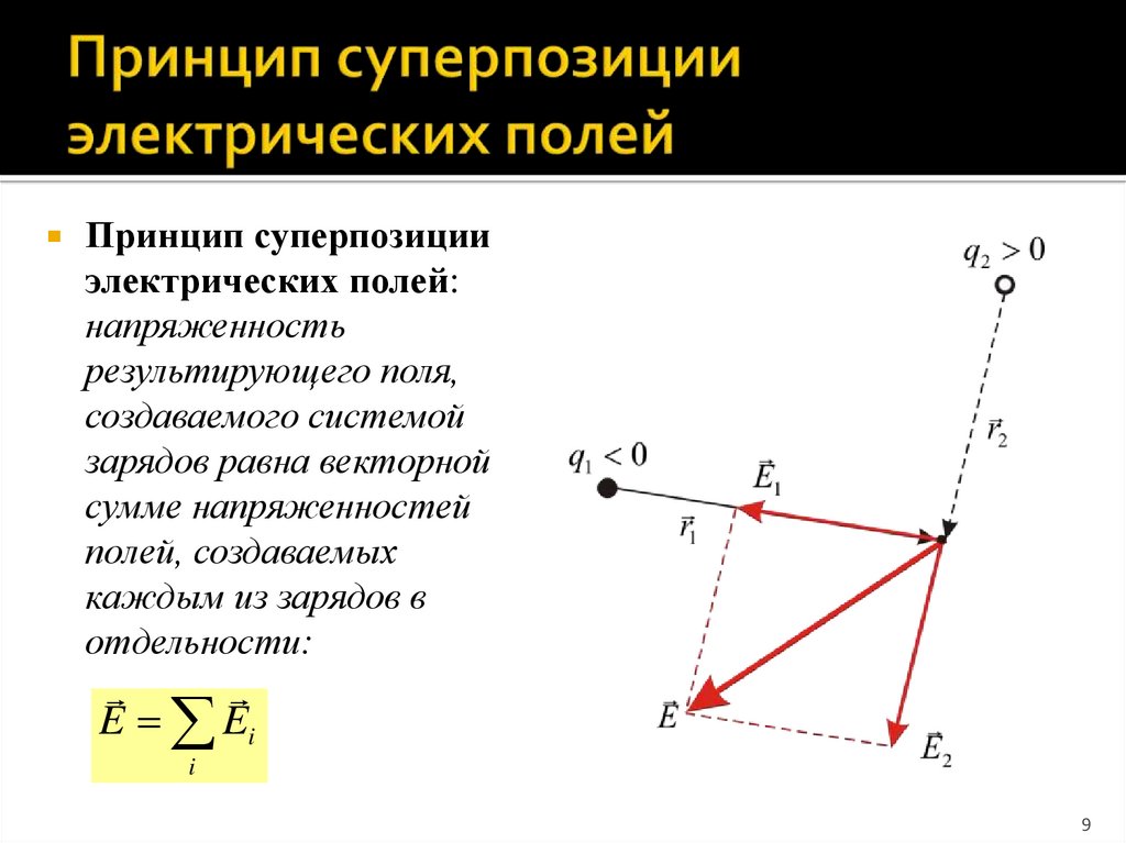 Принцип суперпозиции рисунок