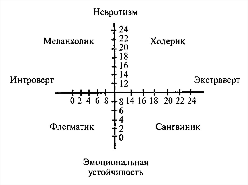 Тест на темперамент с диаграммой. График типа темперамента Айзенка. График по тесту Айзенка. Ось Айзенка координатная. Опросник Айзенка по определению темперамента график.