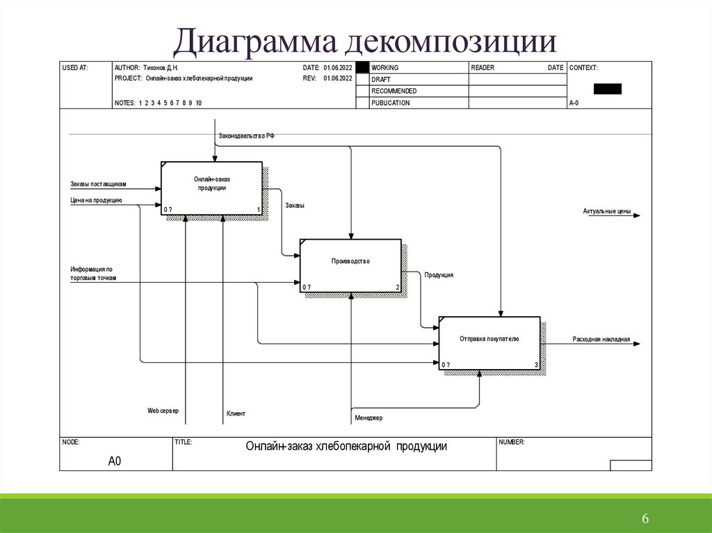 Диаграмма декомпозиции процесса