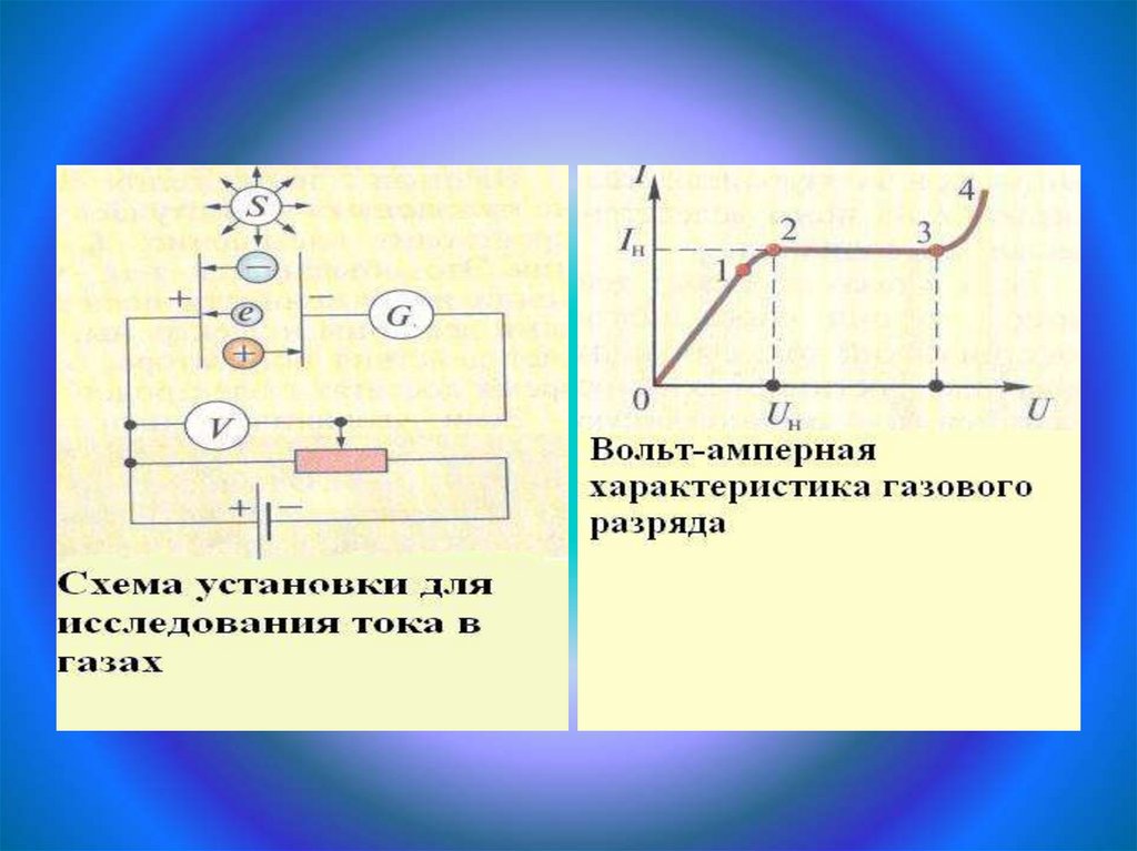 Электрический ток в газах. Механизм протекания электрического тока в газах. Электрический ток в газах схема. Вольтамперная характеристика газового разряда.