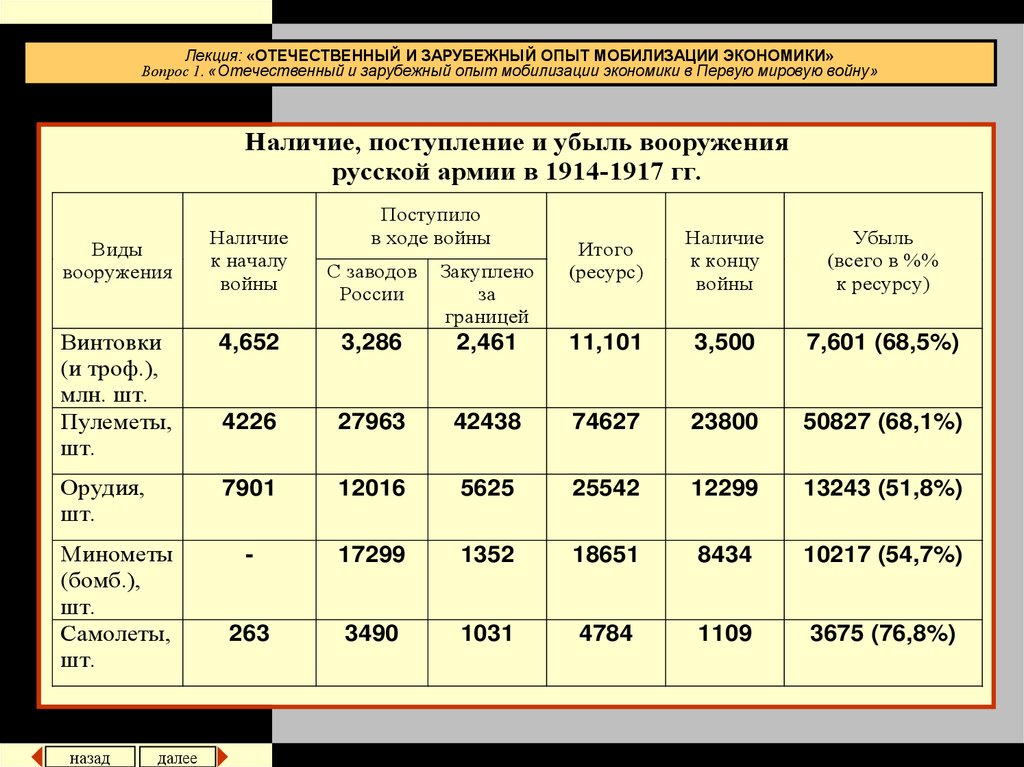 Возраст мобилизации