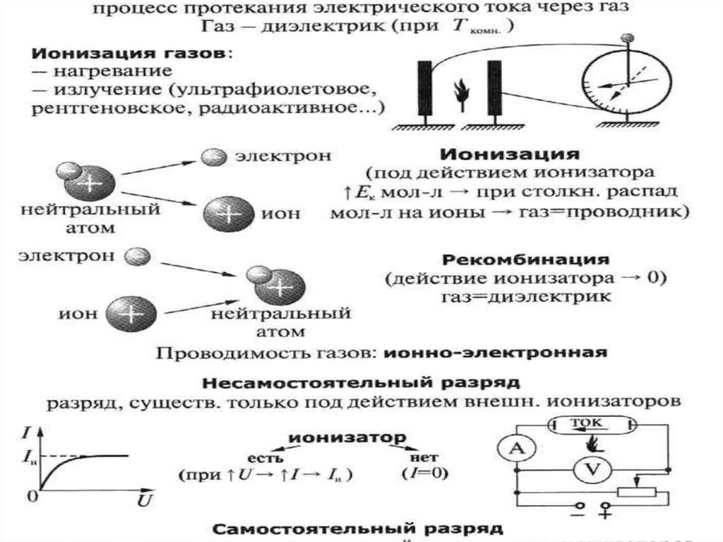 Презентация электропроводимость в газах