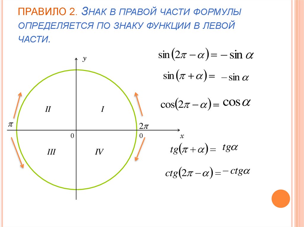 Формулы проведения. Знаки тригонометрических функций формулы приведения. Формулы приведения круг. Формулы приведения в тригонометрии косинус. Тригонометрическая окружность формулы приведения.