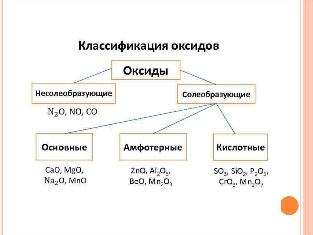 Fe no3 2 класс неорганических соединений. Оксиды основные амфотерные и кислотные несолеобразующие. Несолеобразующие амфотерные и основные. Оксиды: основные оксиды, кислотные оксиды, амфотерные оксиды:. Оксиды основные кислотные амфотерные несолеобразующие таблица.