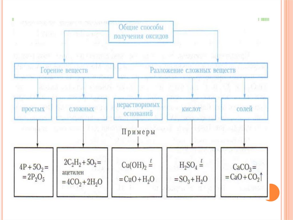 Способы получения оксидов. Способы получения оксидов таблица 8. Общие способы получения оксидов. Способы получения оксидов 8 класс химия. Общие способы получения оксидов схема 6.