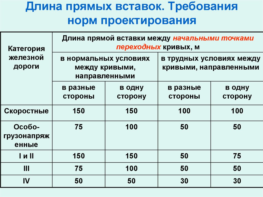 Нормальные требования