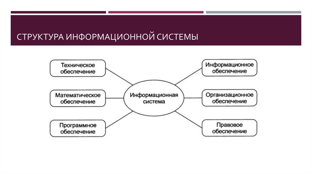 Техническое описание информационной системы. Характеристики информационных систем. Основные функции и свойства ИС.