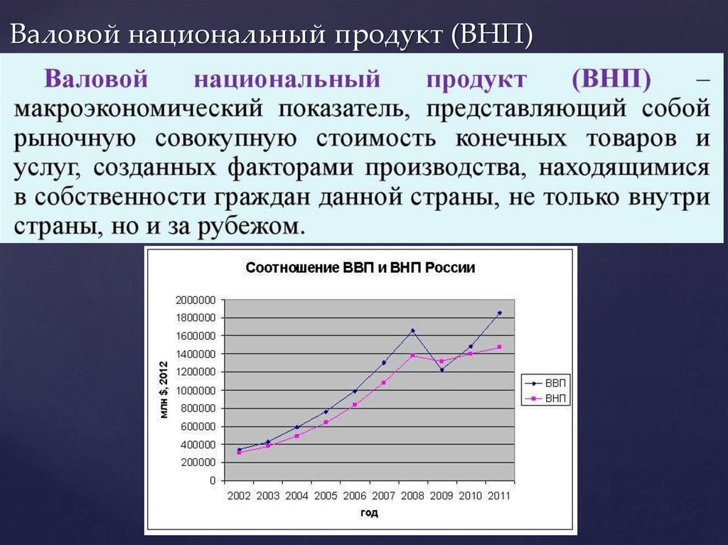 Как связаны ВВП И ВНП.