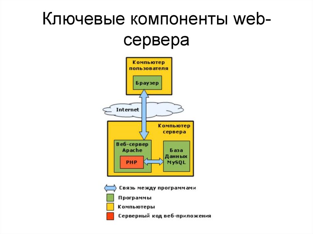 Ключевые компоненты web-сервера