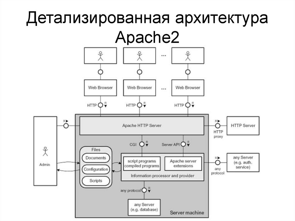 Детализированная архитектура Apache2