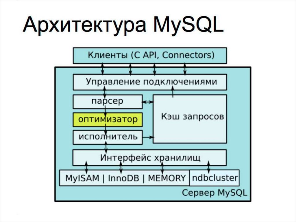Архитектура MySQL