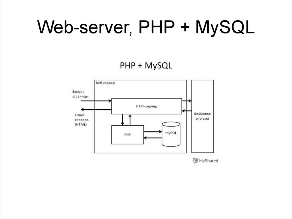 Web-server, PHP + MySQL
