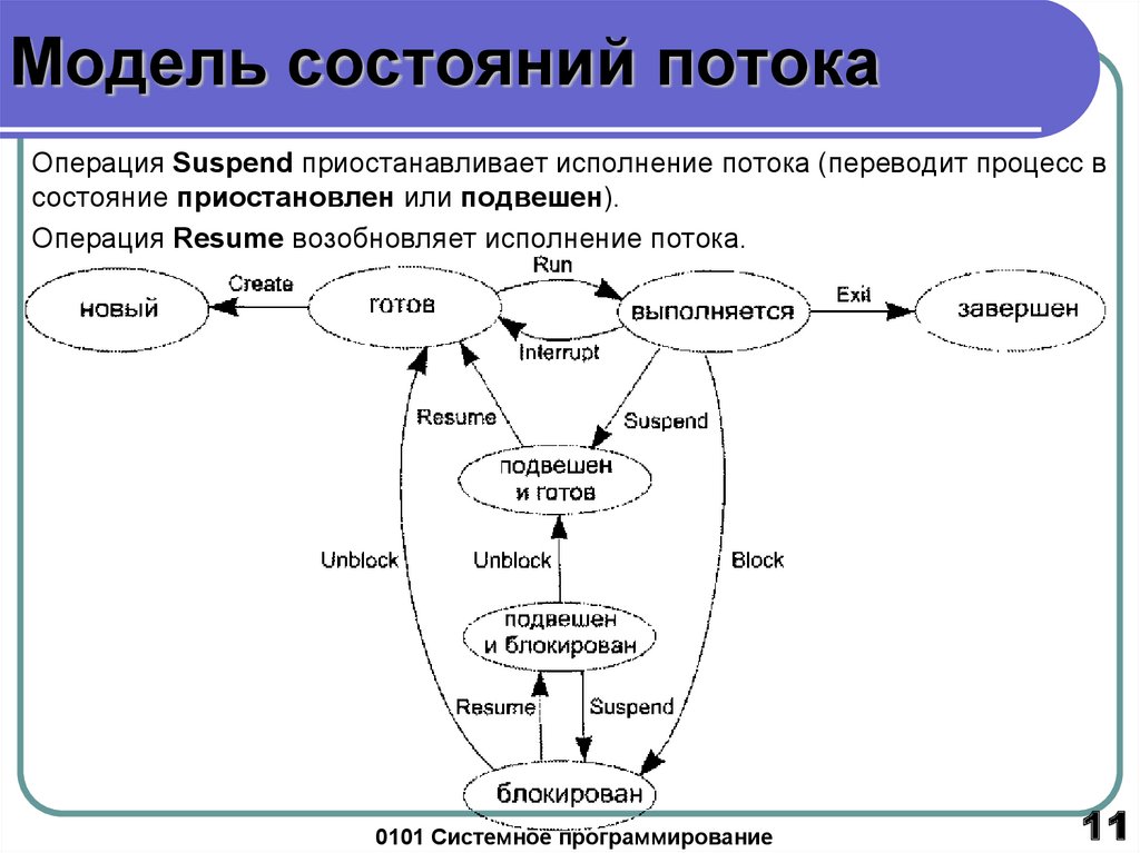 Карта состояний потока. Схема состояний потоков. Диаграмма переходов состояний. Состояния процессов и потоков. Модель состояния потока.