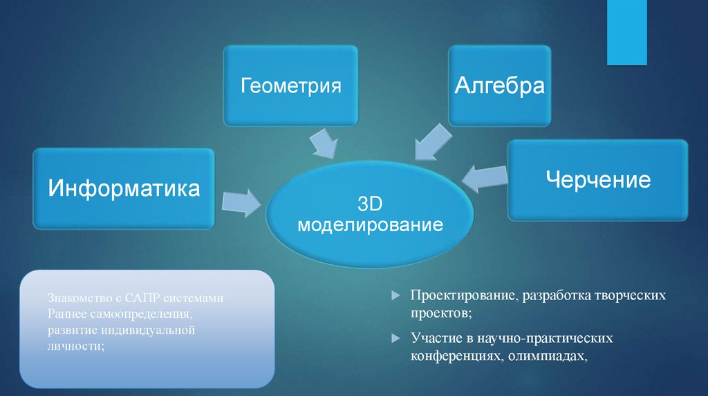 Проект 3d моделирование 7 класс