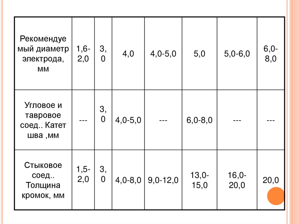 Диаметр электрода от толщины металла. Самый маленький диаметр электрода для ручной дуговой. Диаметр электрода и толщина металла таблица. Как узнать диаметр электрода. Определить диаметр электрода по катету шва.
