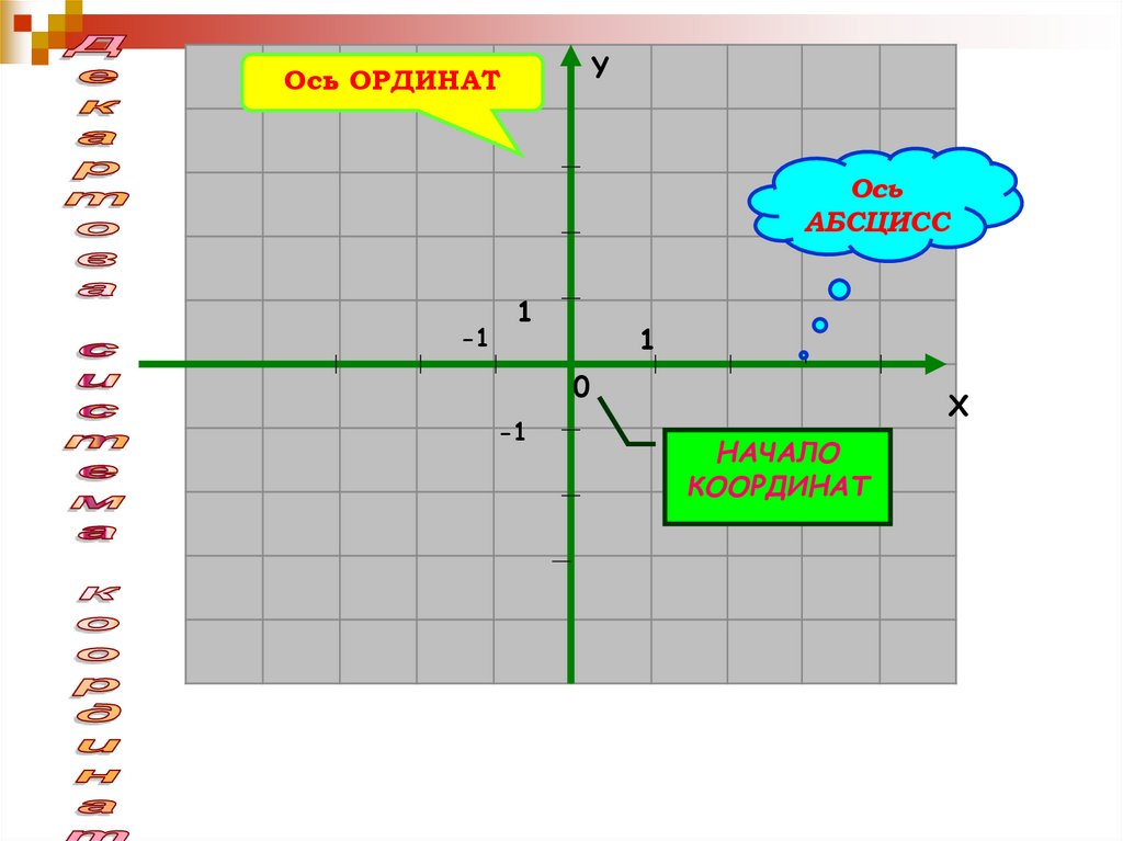 Линейная функция параллельная оси ординат. Ось ординат. Ось абсцисс и ординат. Что такое абсцисса и ордината на координатной плоскости. Ось абсцисс и ось ординат.