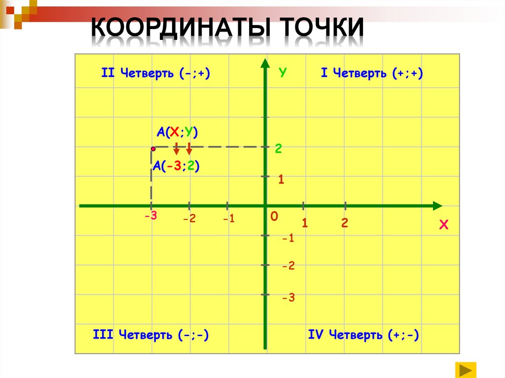 Система координат рисунок. Координаты точки. Координатная плоскость координаты точки. Координаты точки на плоскости. Координатная плоскость.. Система координат 6 класс.