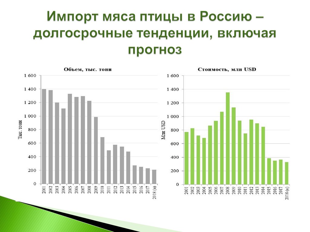 Импорт мяса птицы в Россию – долгосрочные тенденции, включая прогноз