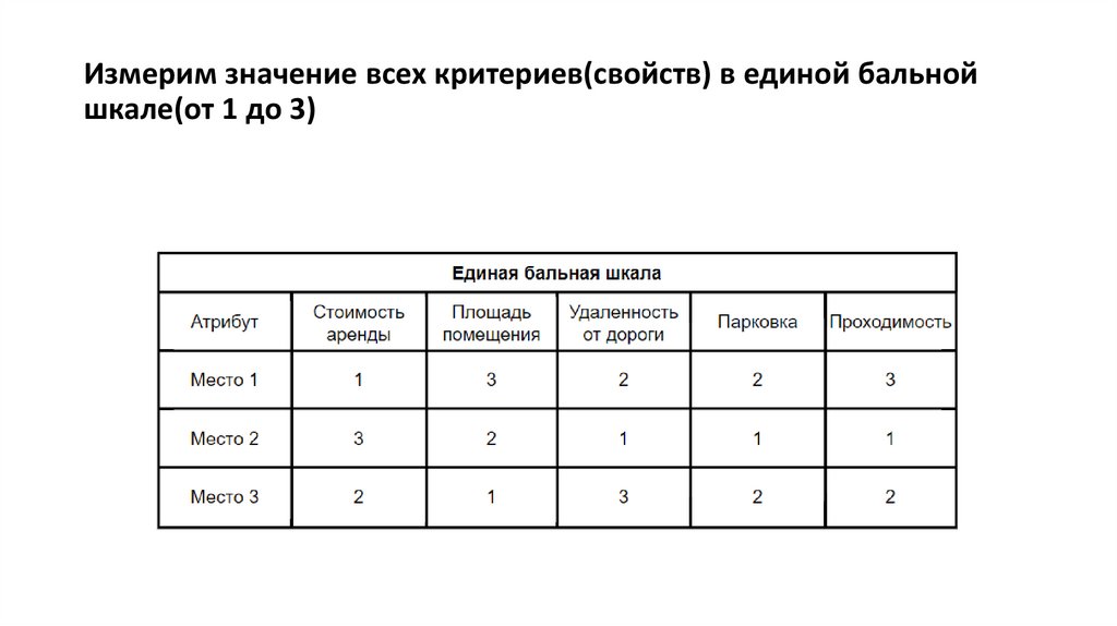Измерим значение всех критериев(свойств) в единой бальной шкале(от 1 до 3)