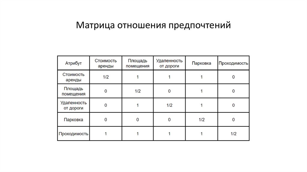 Матрица отношения предпочтений