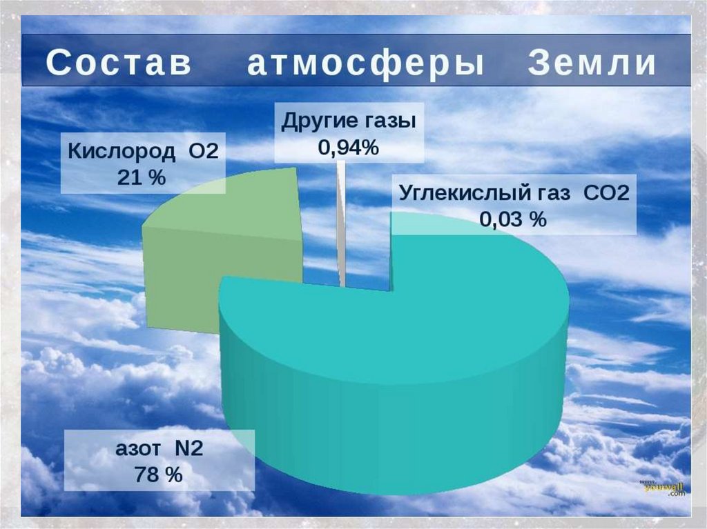 В воздухе содержится кислорода в процентах. Процентный состав газов в атмосфере. Газовый состав земной атмосферы. Составь атмосферы земли. Газовый состав атмосферы земли.