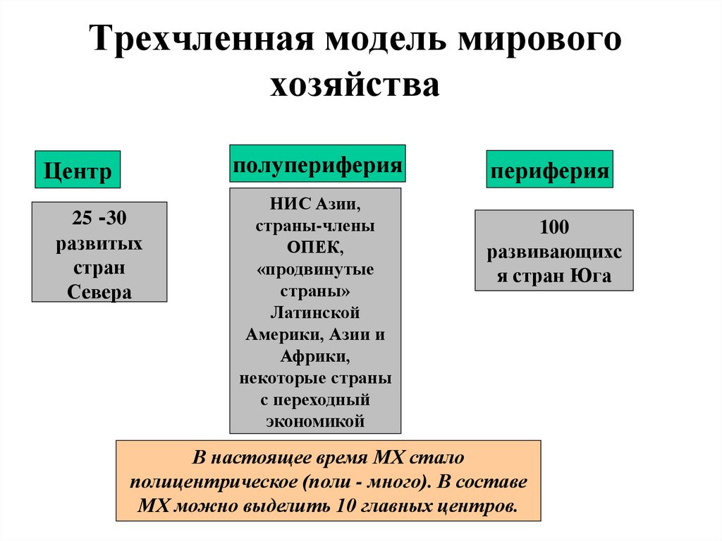 Модели развития и территориальная структура мирового хозяйства 9 класс презентация