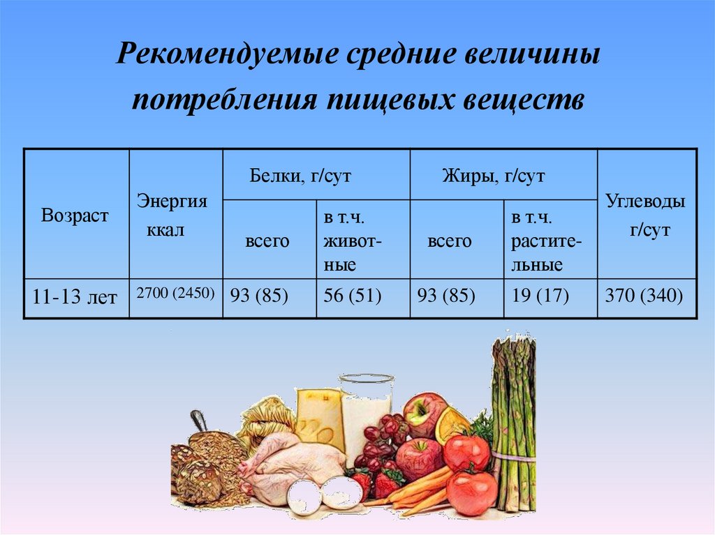 Рекомендуемые средние величины потребления пищевых веществ