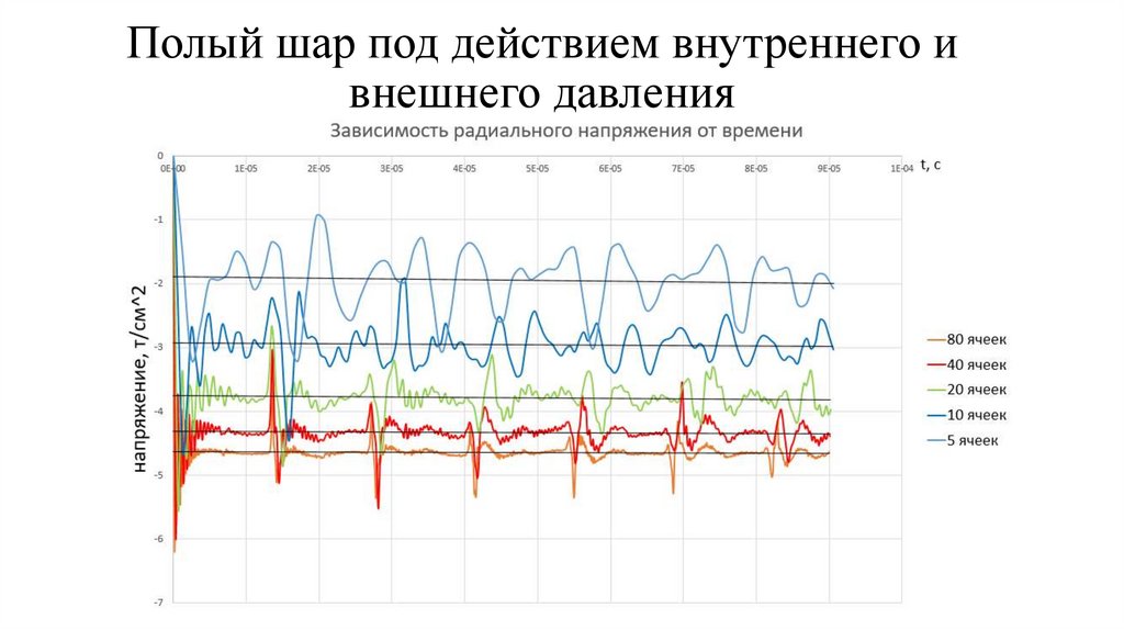 Полый шар под действием внутреннего и внешнего давления