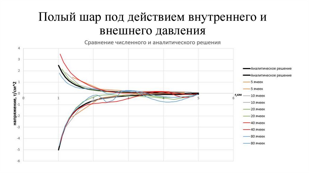 Полый шар под действием внутреннего и внешнего давления