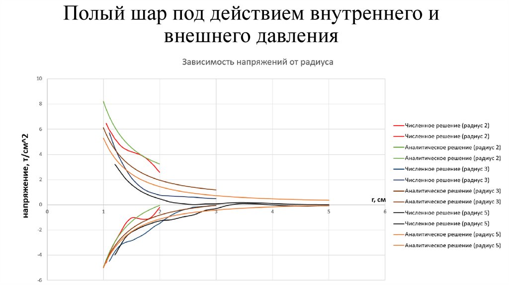 Полый шар под действием внутреннего и внешнего давления