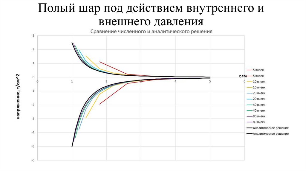 Полый шар под действием внутреннего и внешнего давления