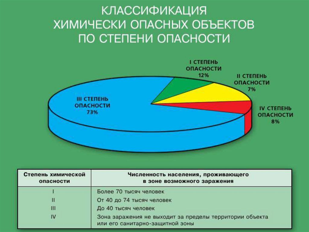 Риски опасных объектов. Степени опасности на хим опасном объекте. Классификация аварий на ХОО. Классификация ХОО по степени опасности. Классификация промышленных объектов по степени химической опасности.